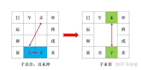 子未穿|地支六害——“子未”相害的意象解读，“土水”相战的一种形式。